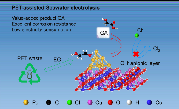電化學氧化PET耦合海水制氫示意圖