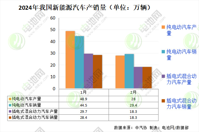 2024年我國新能源汽車產銷量（單位：萬輛）