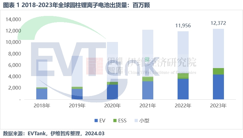 2023年全球圓柱鋰離子電池出貨量達123.7億顆