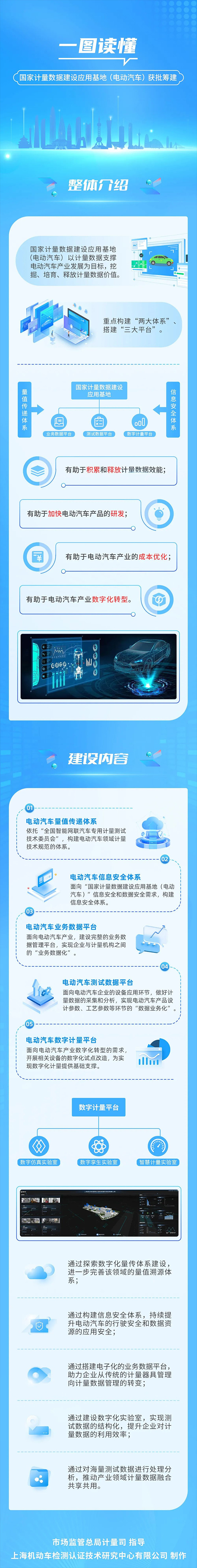 一圖讀懂|國(guó)家計(jì)量數(shù)據(jù)建設(shè)應(yīng)用基地(電動(dòng)汽車)獲批籌建 一圖讀懂|國(guó)家計(jì)量數(shù)據(jù)建設(shè)應(yīng)用基地(電動(dòng)汽車)獲批籌建