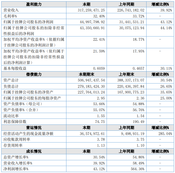 格林司通2023年主要會計數據和財務指標（單位：元）