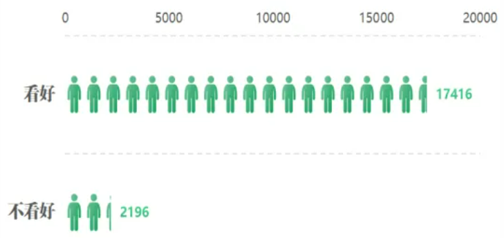 88.8%受訪者看好新能源汽車市場