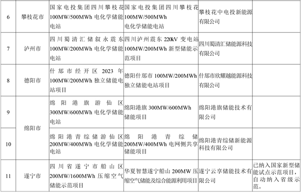 19個！四川省首批新型儲能示范項目名單公示