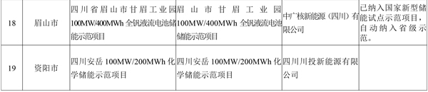 19個！四川省首批新型儲能示范項目名單公示
