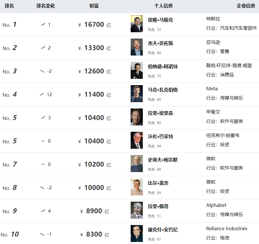 2024胡潤全球富豪榜 2024胡潤全球富豪榜