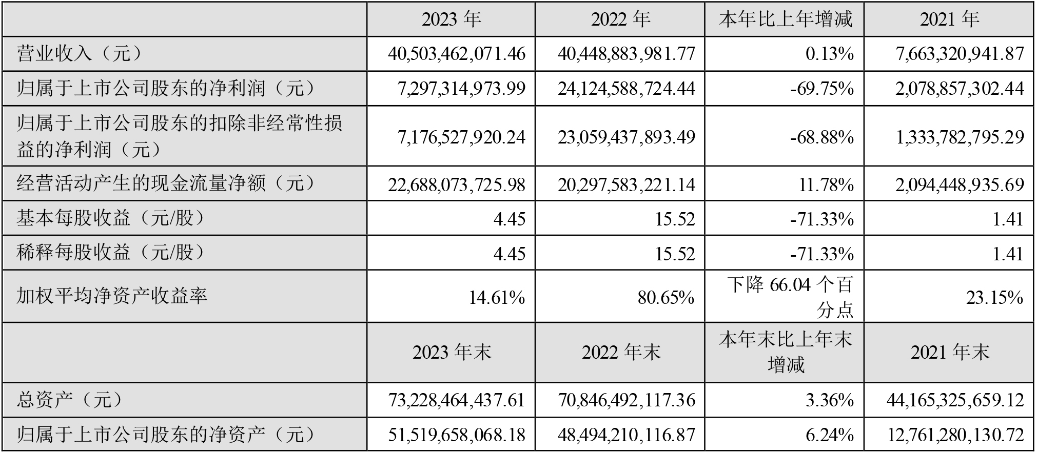 天齊鋰業2023年主要會計數據和財務指標(單位:元) 天齊鋰業2023年主要會計數據和財務指標(單位:元)