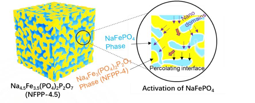 過程工程所鈉離子電池正極材料鐵基磷酸鹽研究獲進(jìn)展