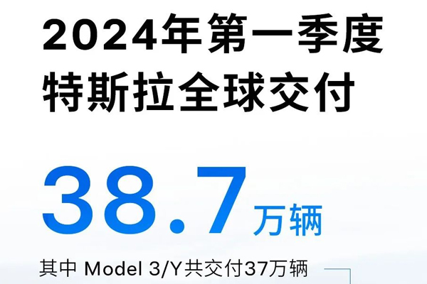 特斯拉一季度交付電動車逾38.68萬輛 部署儲能產品4053MWh