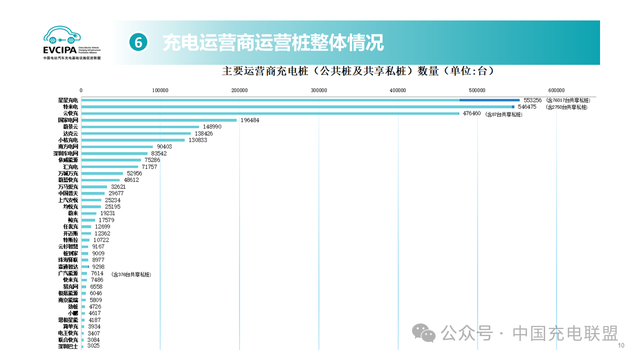 截止到2024年2月全國充電運營企業所運營充電樁數量TOP15