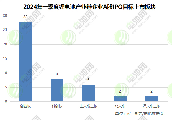 2024年一季度鋰電池產業鏈企業A股IPO目標上市板塊 2024年一季度鋰電池產業鏈企業A股IPO目標上市板塊