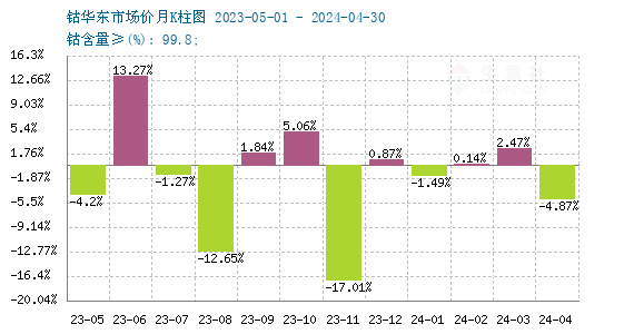 供增需減加之國際鈷價下跌 4月國內鈷價大幅下跌 供增需減加之國際鈷價下跌 4月國內鈷價大幅下跌
