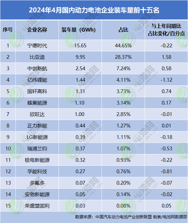 2024年4月國內動力電池企業裝車量前十五名
