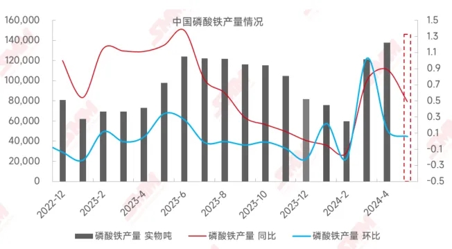 4月中國磷酸鐵產量同增89%，企業開工率持續向好！