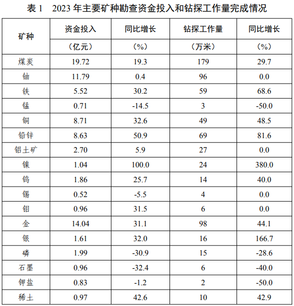 2023年主要礦種勘查資金投入和鉆探工作量完成情況