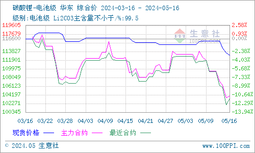 碳酸鋰價格變天走跌 短期市場看空價格