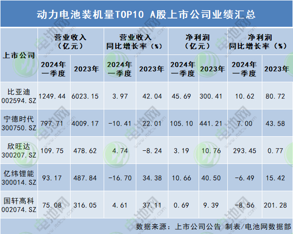 動力電池裝機量TOP10 A股上市公司業績匯總