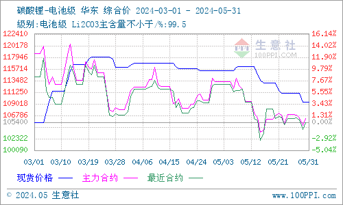 5月碳酸鋰止漲回落 短期價格低位整理