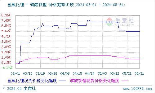 5月碳酸鋰止漲回落 短期價格低位整理