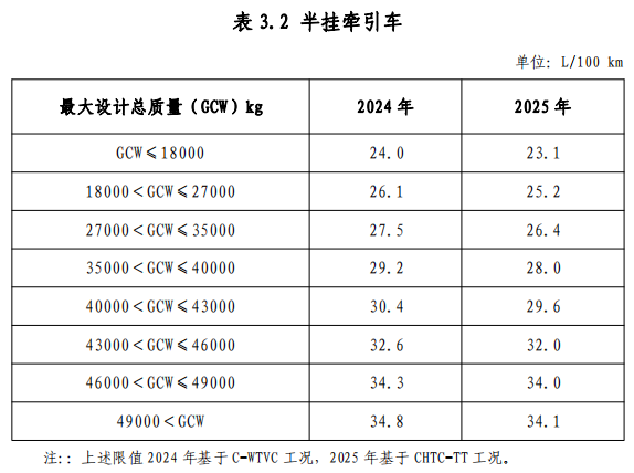 附件 3 節能重型商用車綜合工況燃料消耗量限值標準 附件 3 節能重型商用車綜合工況燃料消耗量限值標準