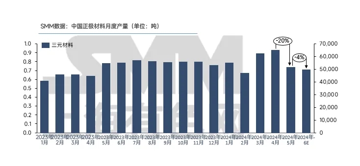 5月三元材料產量大降20%，市場后市如何？