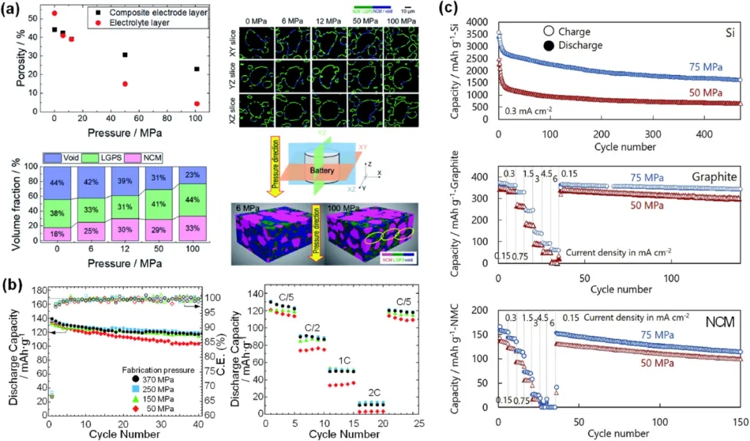 圖 13 制備和運(yùn)行堆疊壓力對(duì)全固態(tài)電池性能的影響。