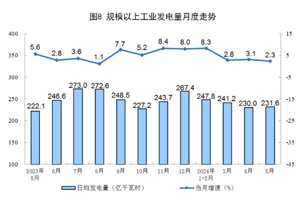 5月新能源汽車產量同比增長33.6% 太陽能發電增速加快