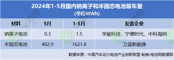 2024年1-5月國內鈉離子和半固態電池裝車量