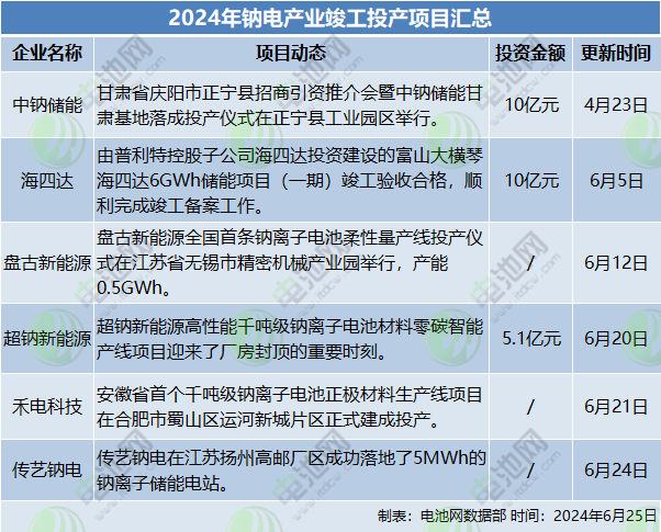 2024年鈉電產業竣工投產項目匯總 2024年鈉電產業竣工投產項目匯總