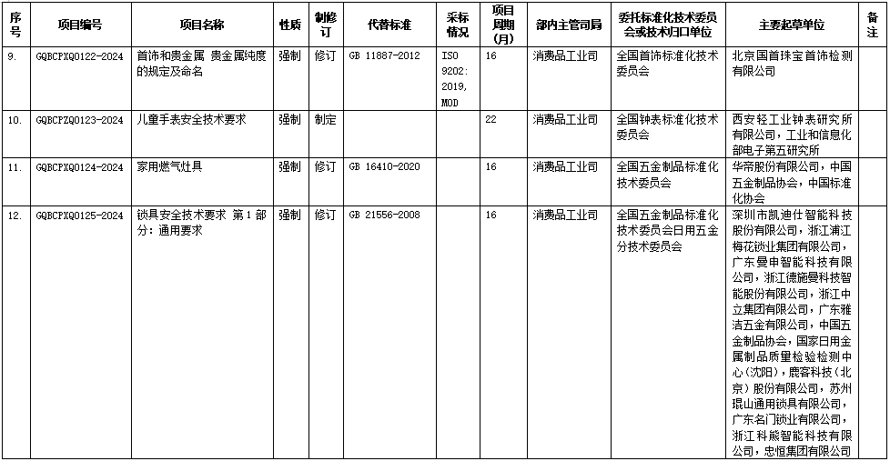 《電動(dòng)摩托車(chē)和電動(dòng)輕便摩托車(chē)用鋰離子電池安全要求》等12項(xiàng)強(qiáng)制性國(guó)家標(biāo)準(zhǔn)制修訂計(jì)劃(征求意見(jiàn)稿) 《電動(dòng)摩托車(chē)和電動(dòng)輕便摩托車(chē)用鋰離子電池安全要求》等12項(xiàng)強(qiáng)制性國(guó)家標(biāo)準(zhǔn)制修訂計(jì)劃(征求意見(jiàn)稿)