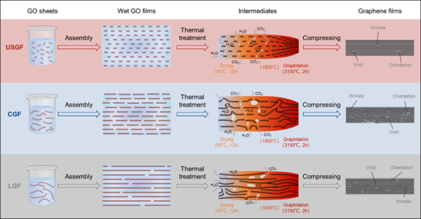 原料尺寸對石墨烯導(dǎo)熱膜熱導(dǎo)率的影響機(jī)制