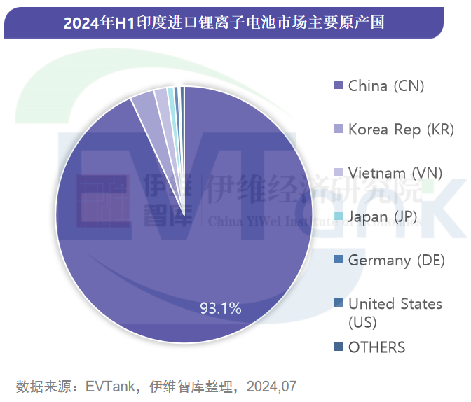 《印度鋰離子電池進口市場年度研究報告（2024H1）》