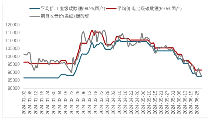 圖 3   上半年碳酸鋰期現價格（萬元/噸）