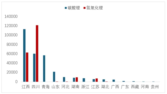 圖 7  上半年各?。▍^域）累計碳酸鋰和氫氧化鋰產量（噸）