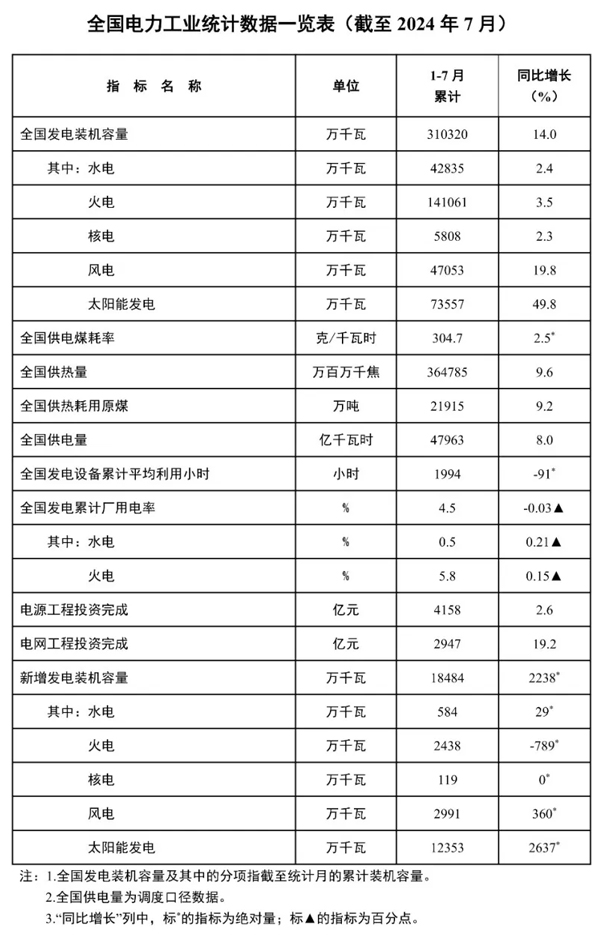 前7月我國主要發(fā)電企業(yè)電源工程完成投資4158億元