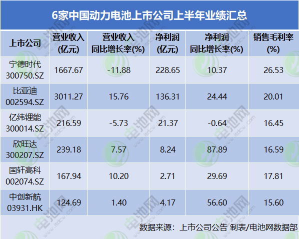6家中國動力電池上市公司上半年業績匯總
