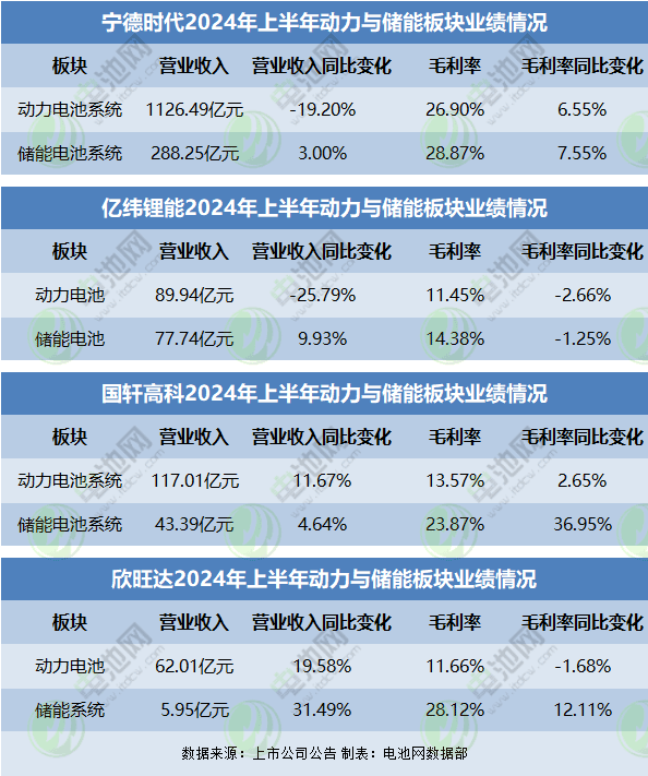 動力與儲能板塊業績