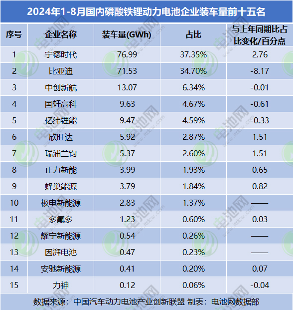 2024年1-8月國內磷酸鐵鋰動力電池企業裝車量前十五名