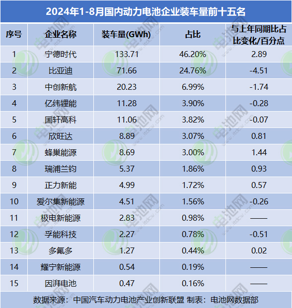 2024年1-8月國內動力電池企業裝車量前十五名
