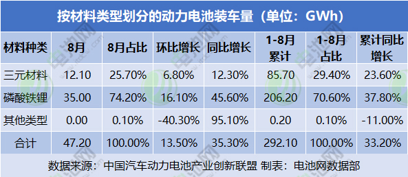 按材料類型劃分的動力電池裝車量（單位：GWh）