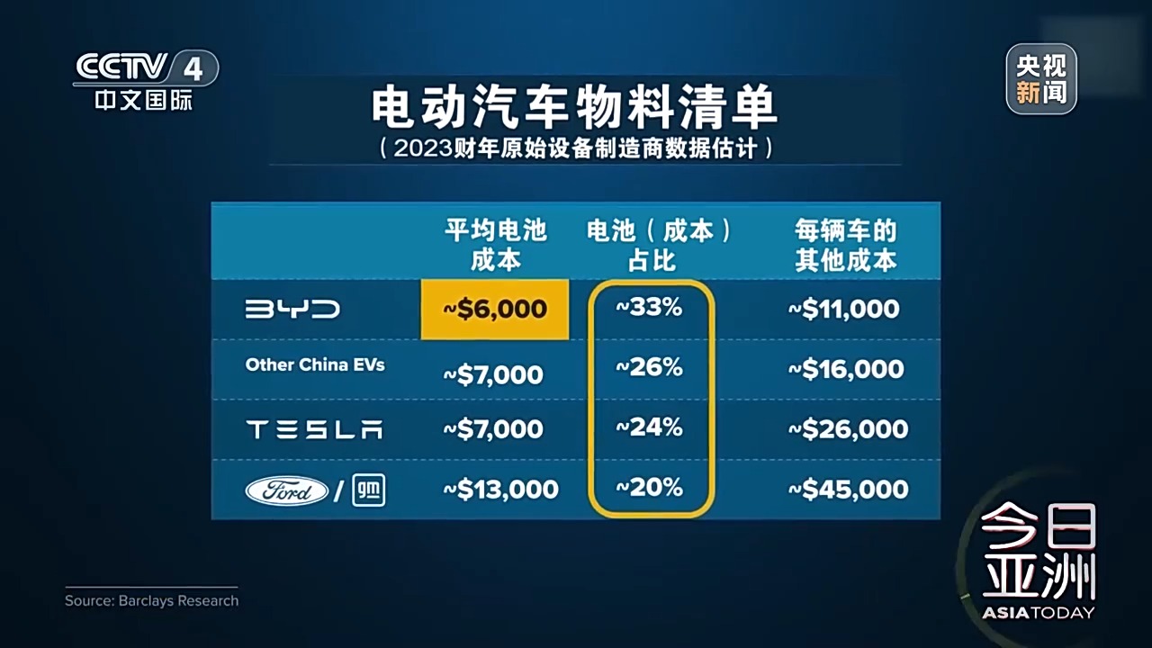 來了中國，才知道美國落后了！