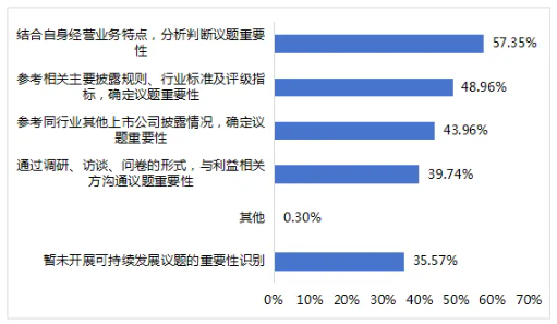 圖10 上市公司識(shí)別可持續(xù)發(fā)展議題重要性的方法