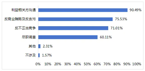 圖13 上市公司可持續(xù)發(fā)展相關(guān)治理維度的重要性議題