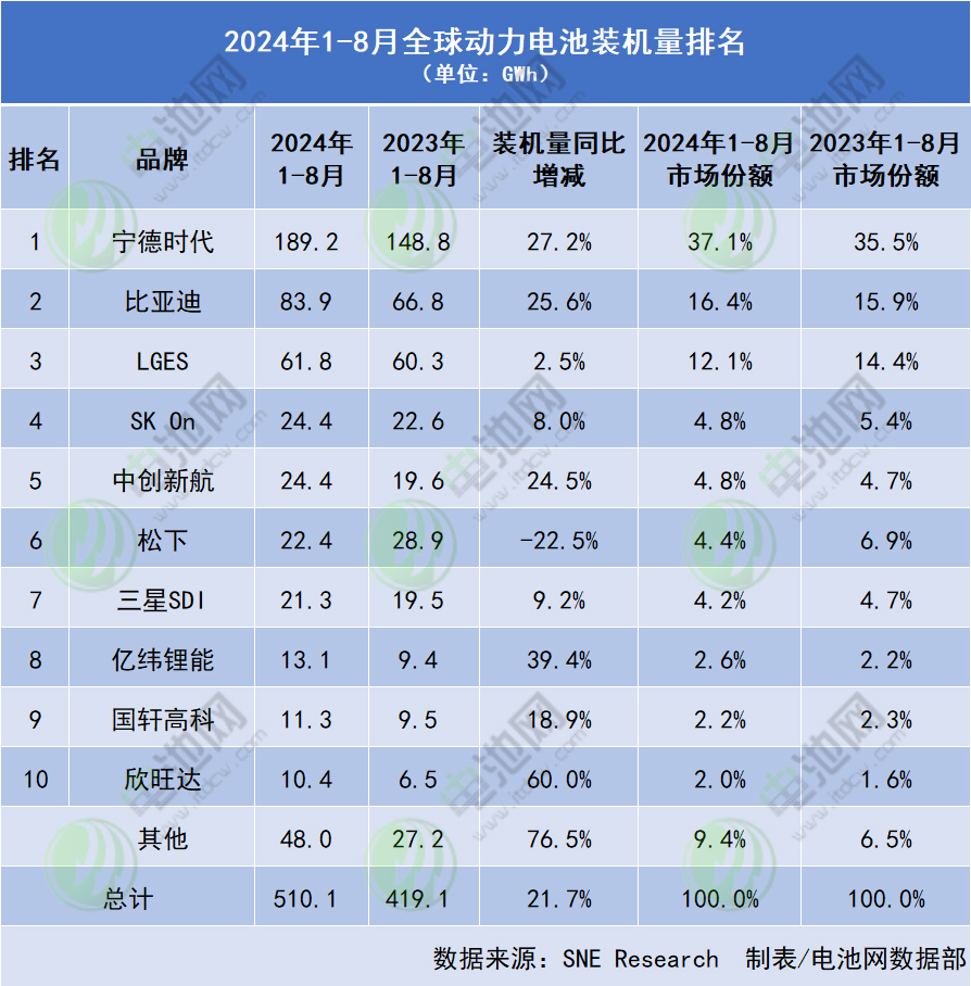 2024年1-8月全球動力電池裝機(jī)量排名 (單位:GWh) 2024年1-8月全球動力電池裝機(jī)量排名 (單位:GWh)