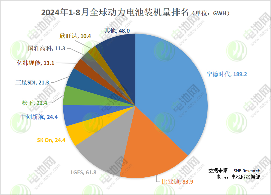 2024年1-8月全球動力電池裝機(jī)量排名 (單位:GWh) 2024年1-8月全球動力電池裝機(jī)量排名 (單位:GWh)
