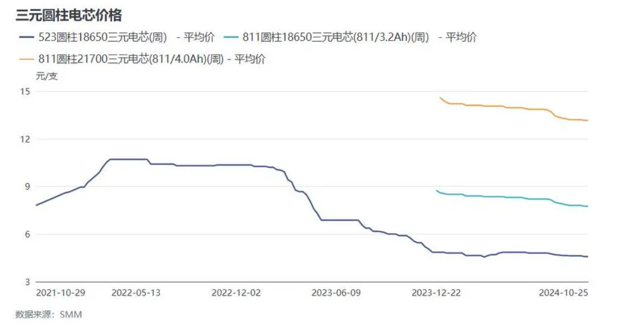 三元圓柱電芯價格