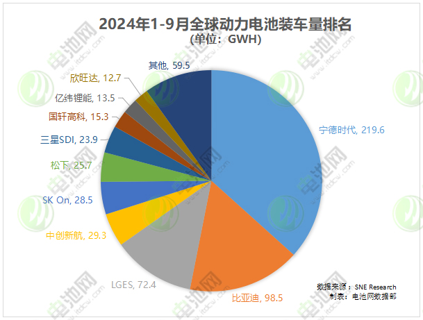1-9月全球動力電池裝車量出爐
