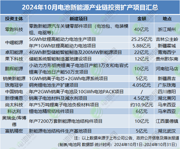 10月電池新能源產業鏈投資擴產項目匯總