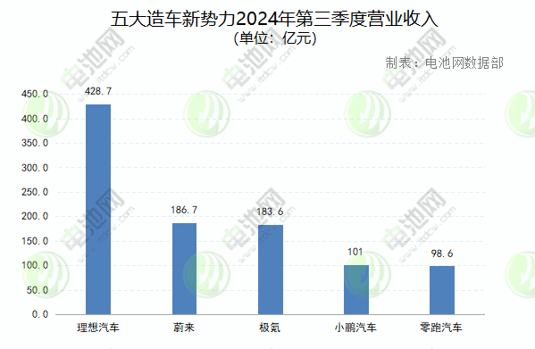 五大造車新勢力2024年第三季度營業(yè)收入