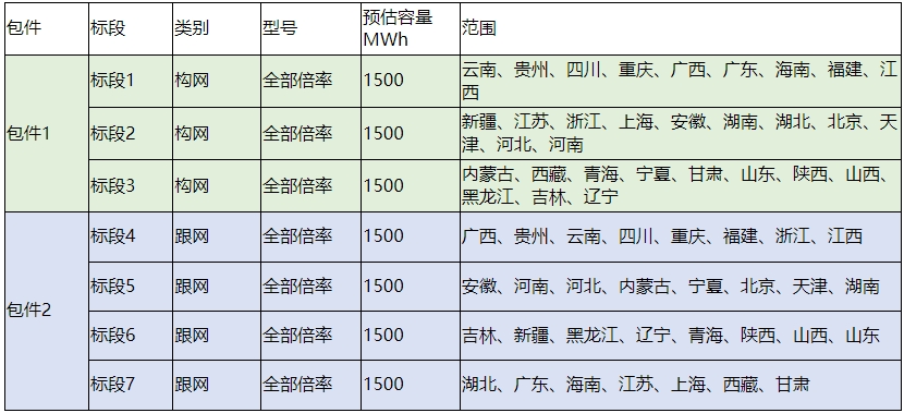 中廣核新能源2025年度儲能系統(tǒng)框架采購 中廣核新能源2025年度儲能系統(tǒng)框架采購