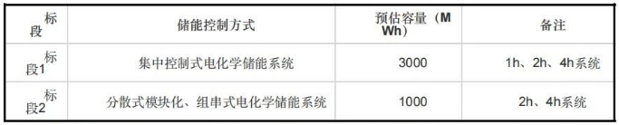 中國華能2025年度儲能系統(tǒng)框架協(xié)議采購招標(biāo) 中國華能2025年度儲能系統(tǒng)框架協(xié)議采購招標(biāo)